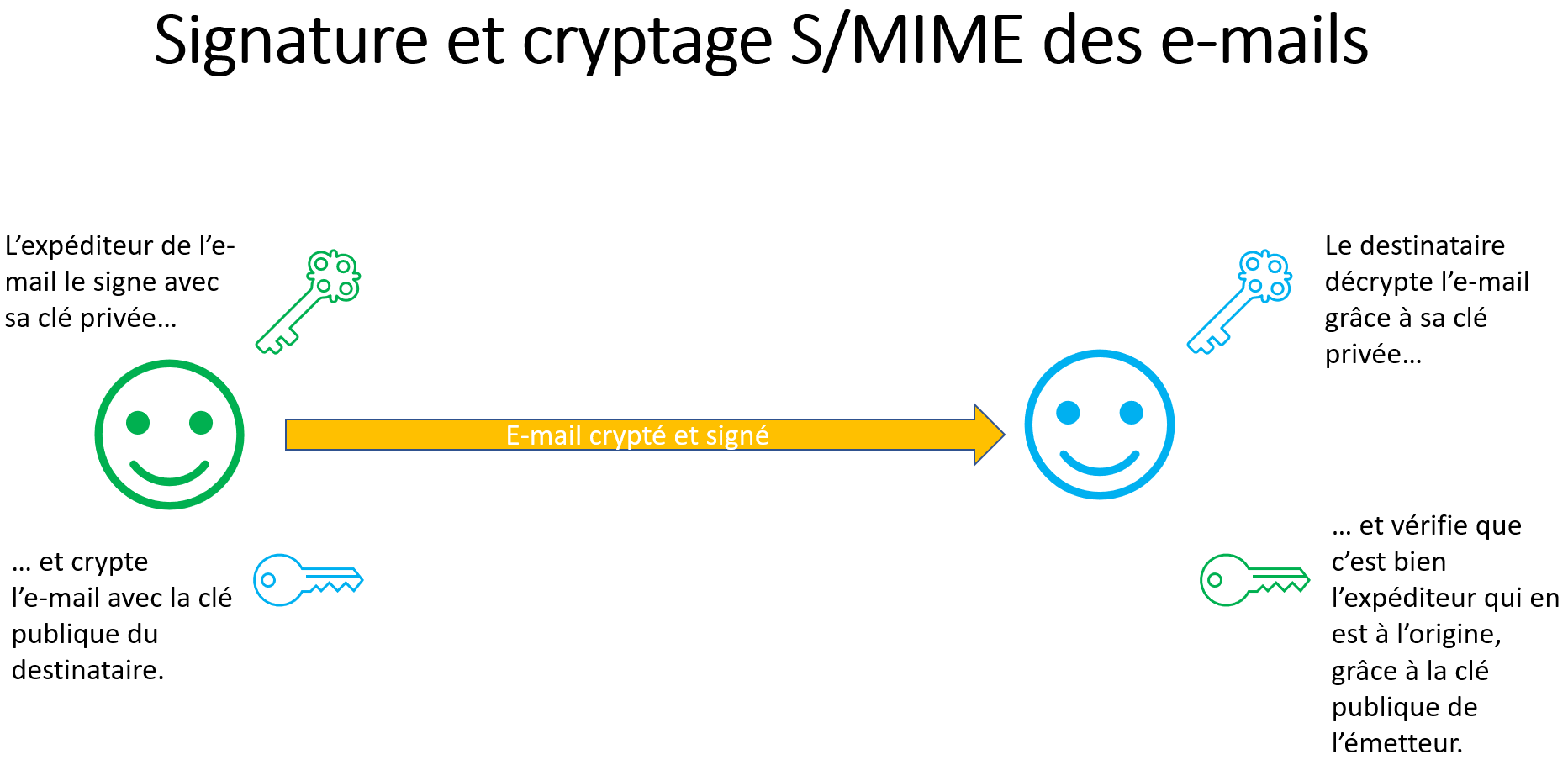 Cryptage et signature S/MIME